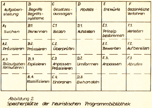 Bild 1: Struktur der Programmbibliothek der SH, 1970